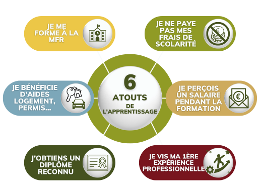 atouts apprentissage