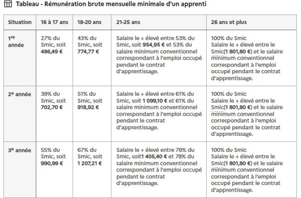 rémunération apprenti sept. 25 rémunération apprenti sept. 25